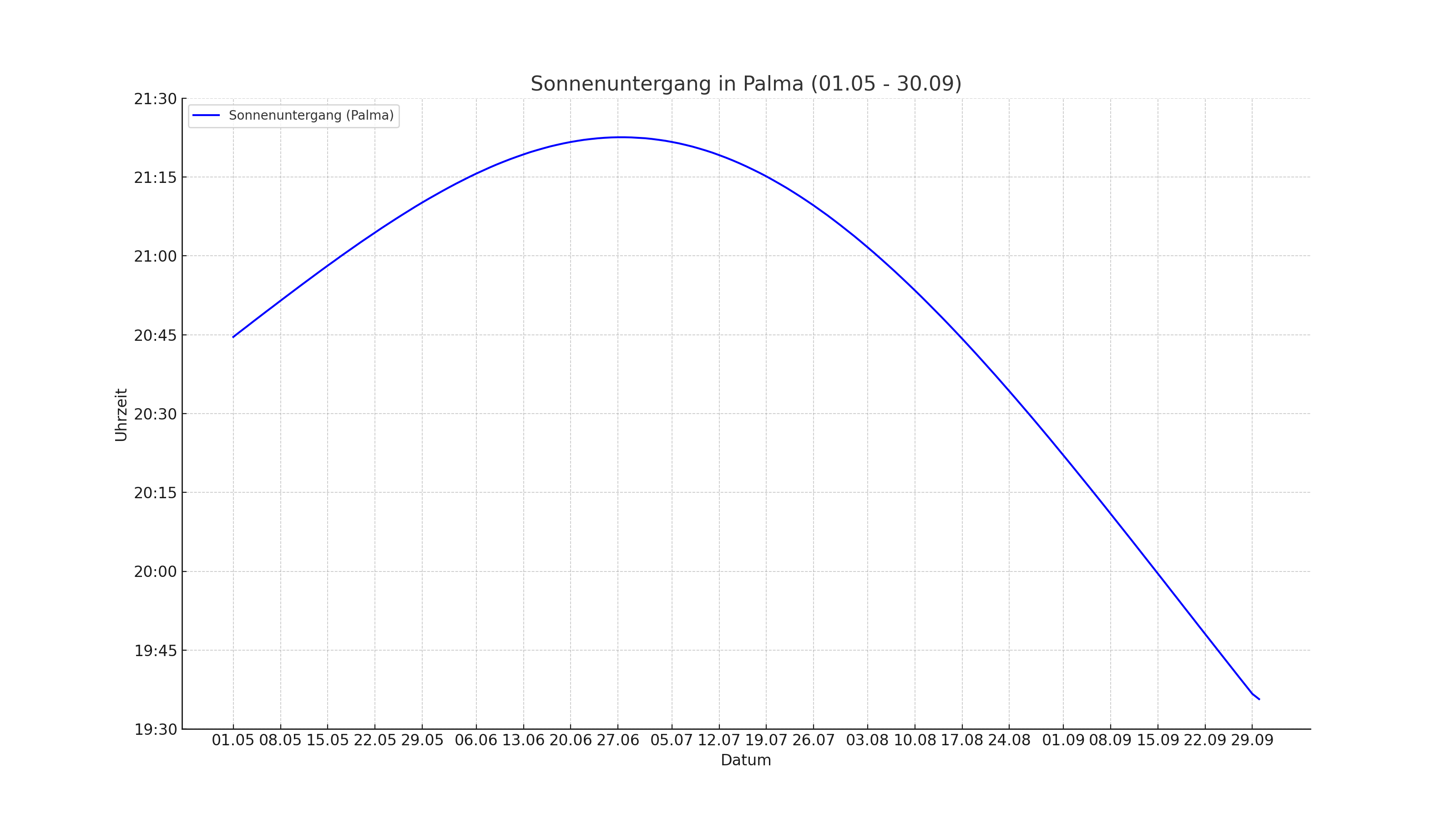 Sonnenuntergangszeiten Mallorca Westküste – Grafik für Foto-Planung